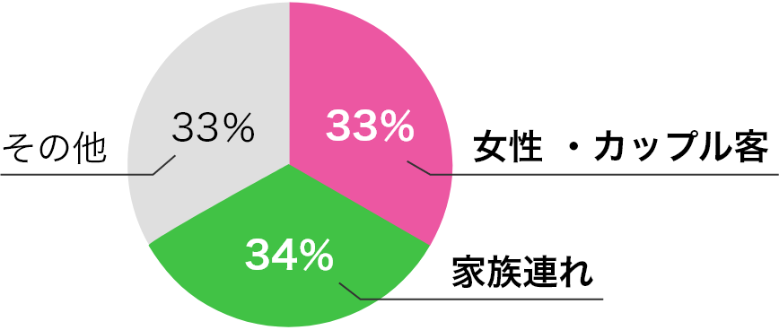 [グラフ]カップル客33％、家族連れ34％、その他33％